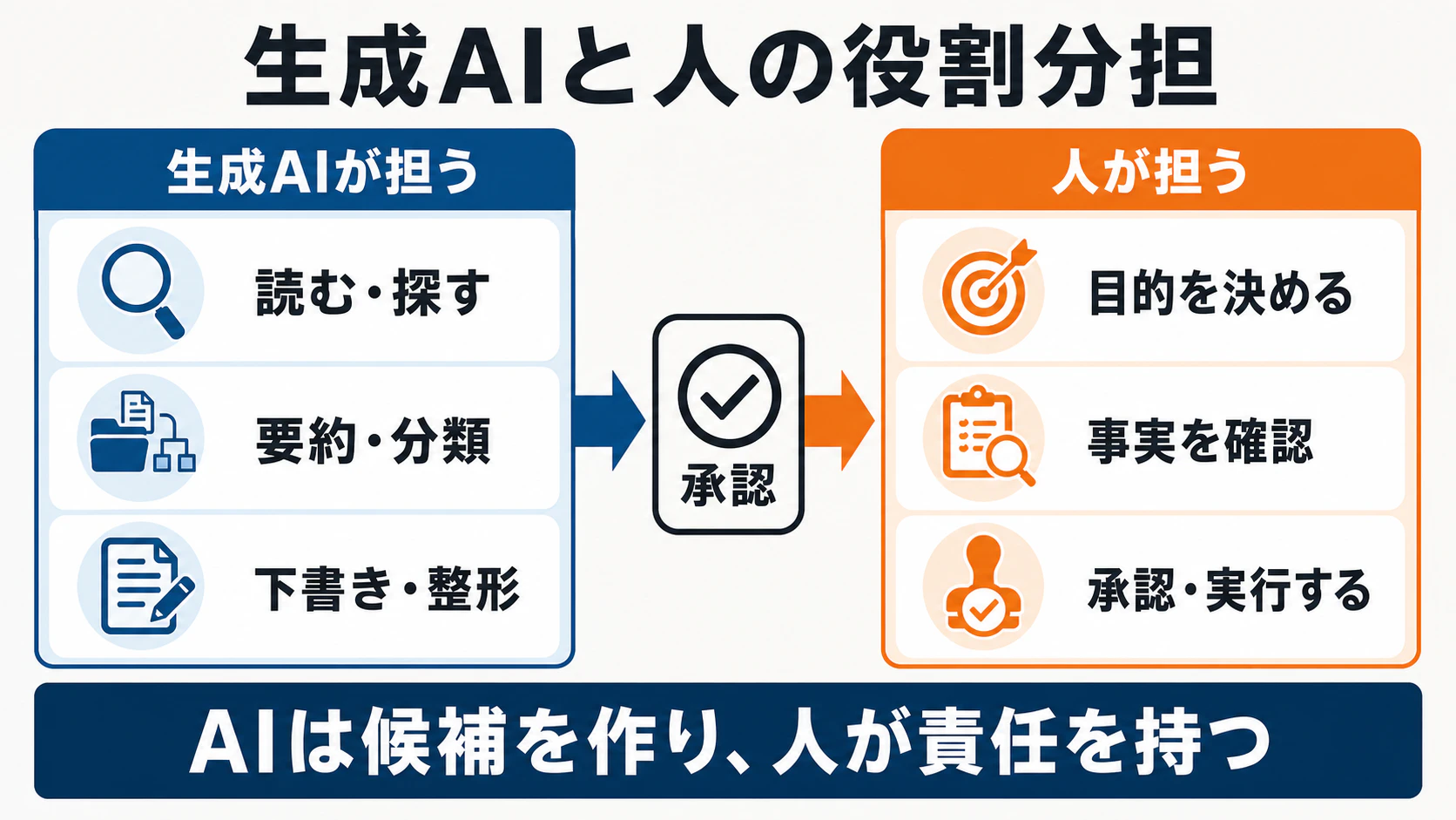 生成AIが読む・探す、要約・分類、下書き・整形を担い、人が目的設定、事実確認、承認・実行を担う役割分担の図解