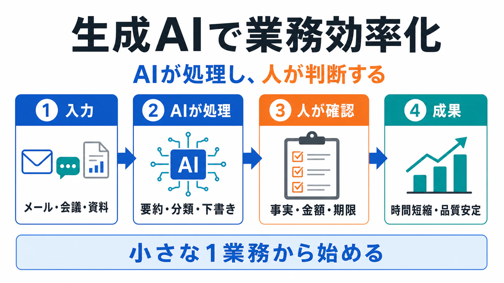 生成AIが入力を要約・分類・下書きし、人が確認して時間短縮と品質安定につなげる4ステップの図解