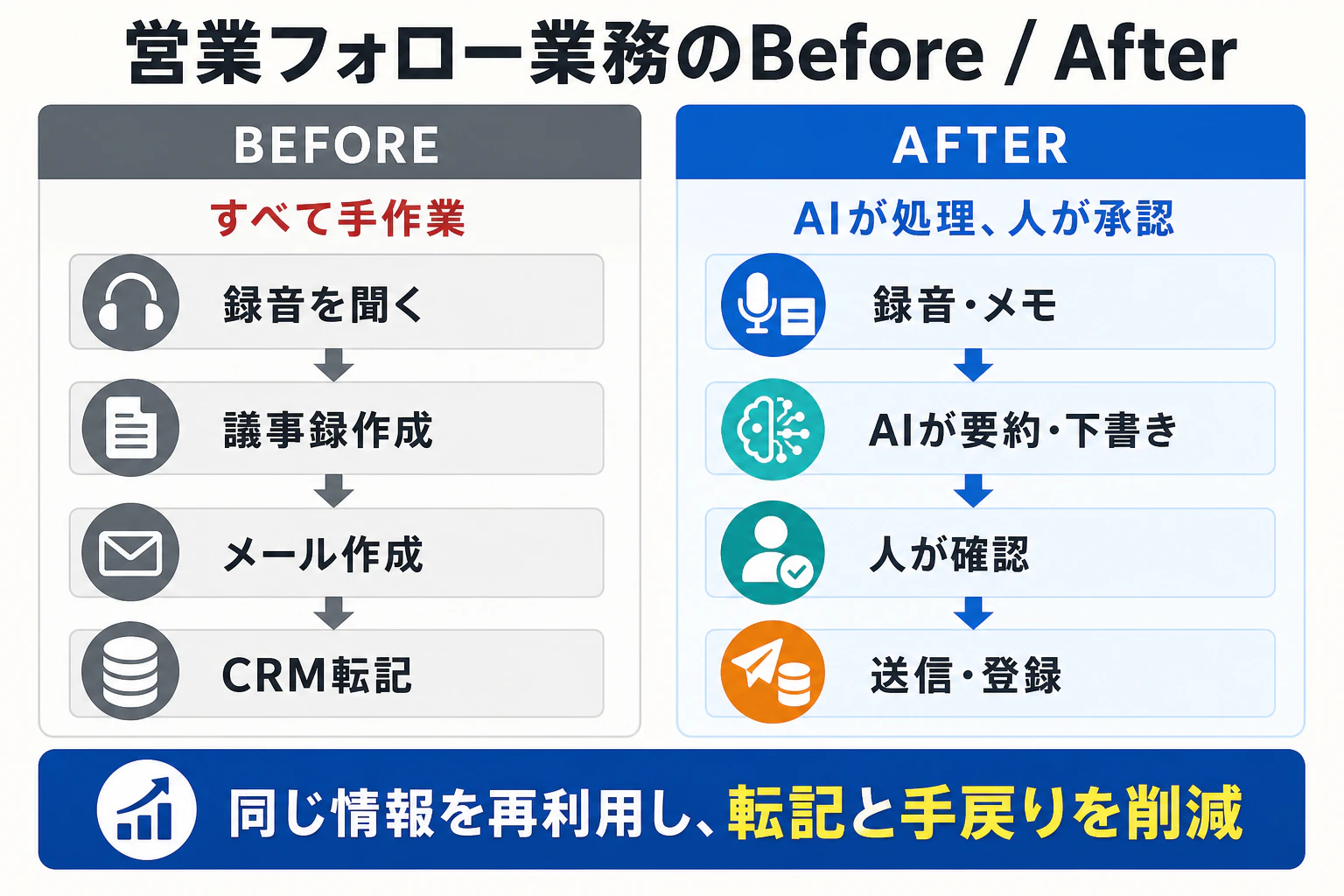営業フォロー業務について、録音確認からCRM転記まですべて手作業のBeforeと、AIが要約・下書きして人が確認するAfterの比較図